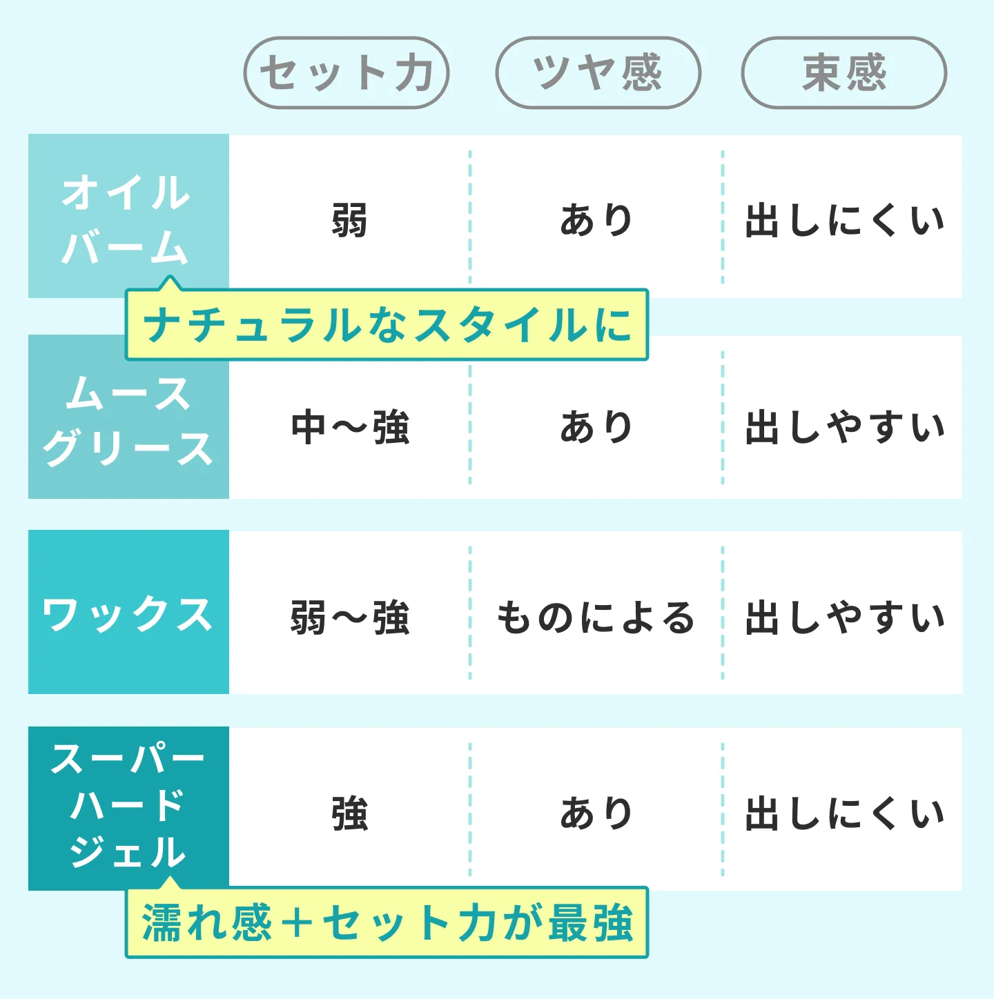 ワックス、ジェル、バーム、グリース 中途半端8割は残ってるワックス