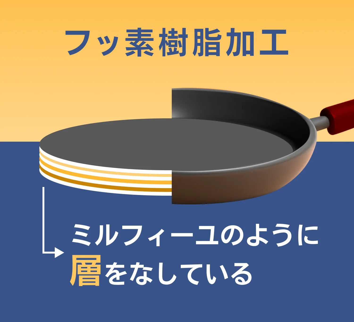 プロも大絶賛の焦げ付きにくさ❣圧倒的に使いやすい&扱いやすい♪❤万能フライパン プロも大絶賛の焦げ付きにくさ❣圧倒的に使いやすい&扱い
