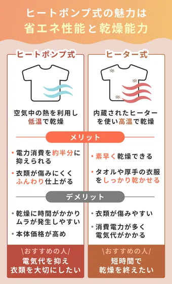 2025年】ヒートポンプ式のドラム式洗濯機おすすめ10選!プロが 2025年】ヒートポンプ式のドラム式洗濯機おすすめ10選!プロが