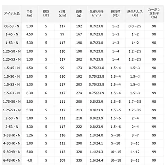 2025年】磯竿のおすすめ14選【徹底解説】 | クラシル比較